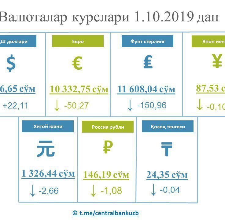 Rubl kurs bugun. Курсы валют. Курсы валют в Узбекистане. Курс доллара. Dollar kurs Узбекистан.