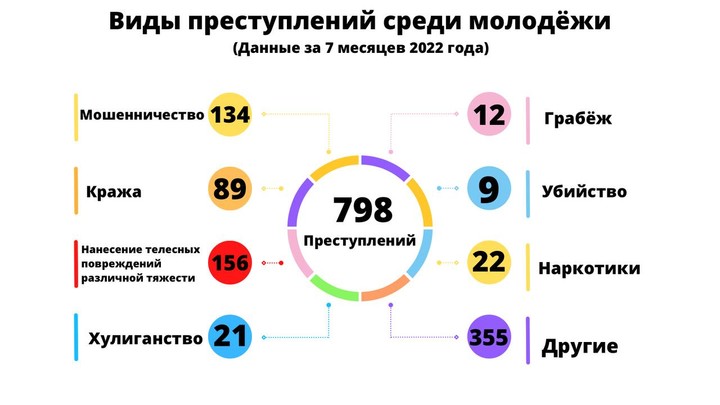 Статистика преступности 2023. Статистика преступности молодежи.